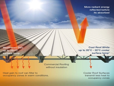 Reduces Cooling costs and lowers Carbon Footprint